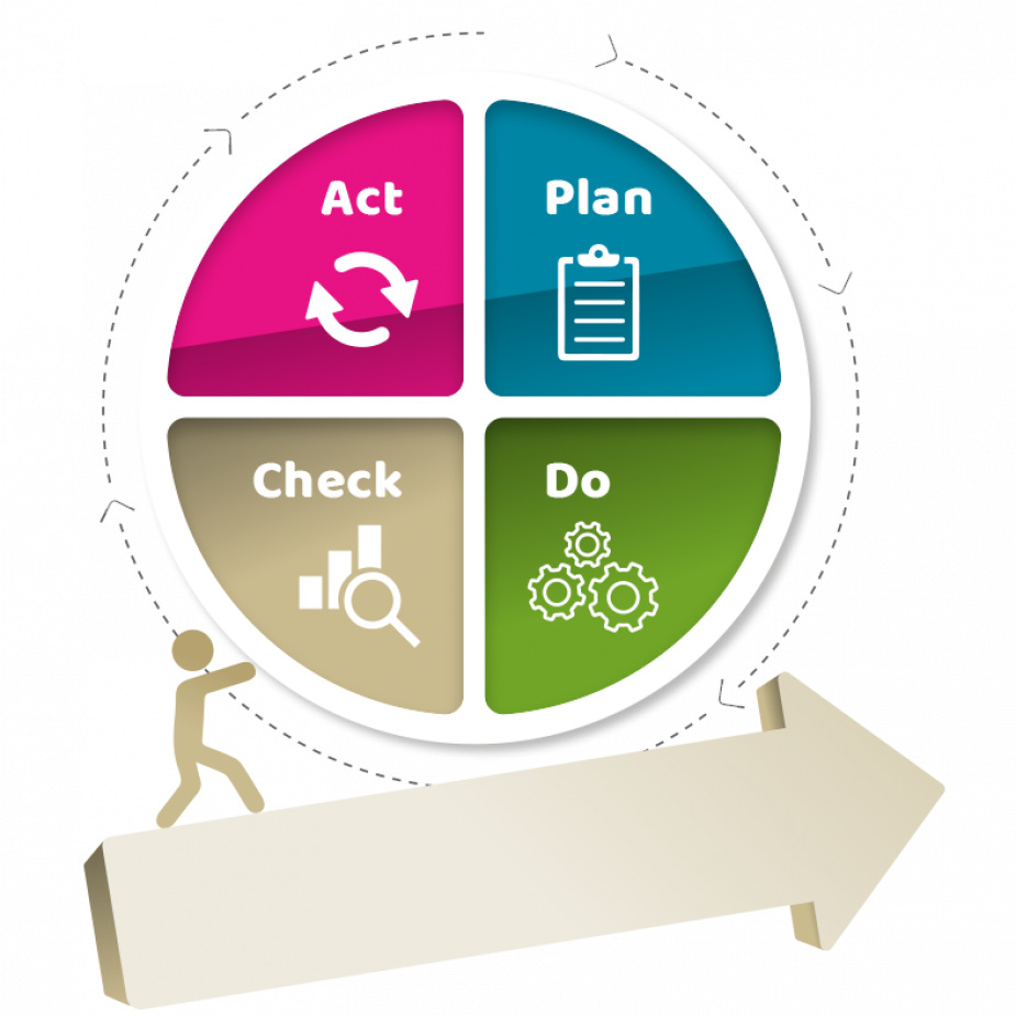 Plan-Do-Check-Act
