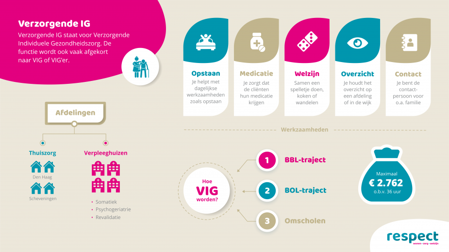 Infographic: wat doet een Verzorgende IG 