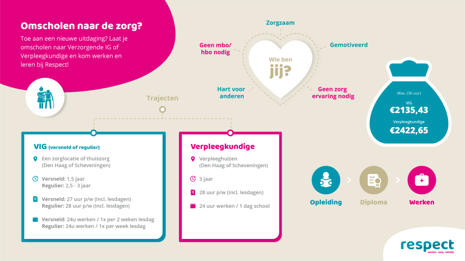omscholen naar de zorg den haag