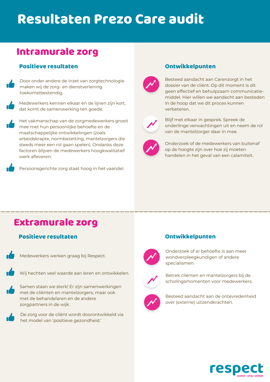 Kwaliteitsaudit Prezo Care 2023